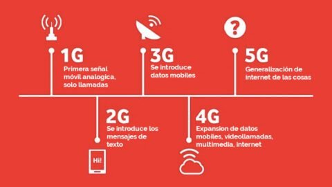 Diferencias Entre 1G, 2G, 3G, 4G Y 5G - Acceso A Internet 4G - Fibra ...